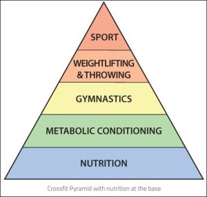 Crossfit : Découvrir et comprendre les bases de l'entrainement - Sport et  alimentation