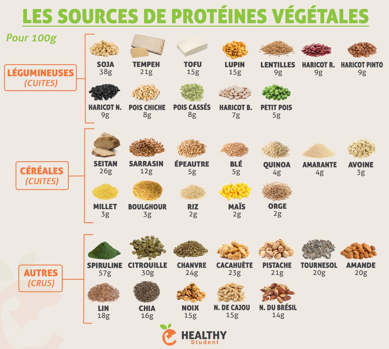 Protéines végétales : Combiner les correctement ?