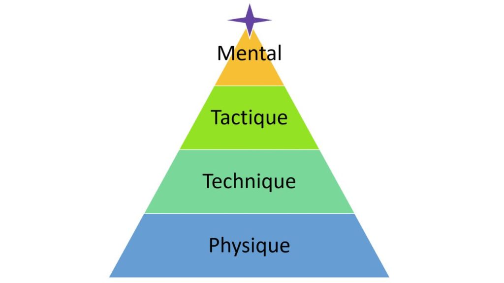 Pyramide performance