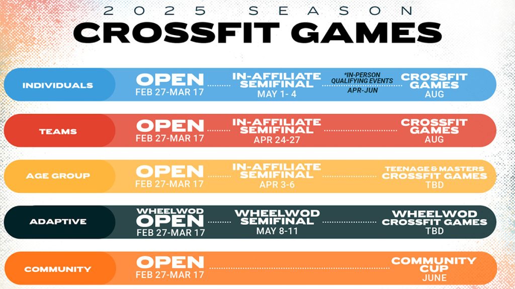 saison 2025 des crossfit games : opens, demi finales...