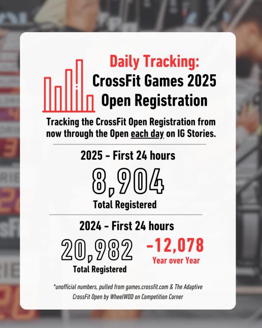 les chiffres des inscriptions à l'open crossfit au bout de 24h