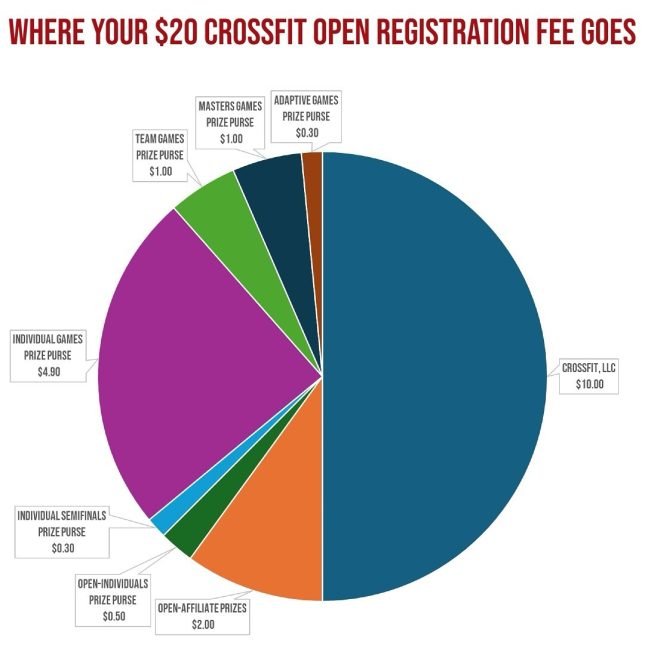 open crossfit 2025 la répartition de l'argent